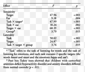 Comorbid Anxiety Disorders And Adhd - Dot Emoji,Lateralization Of Emotion Example