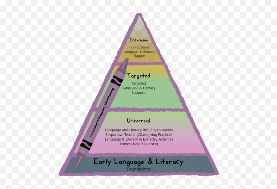 Early Language U0026 Literacy - Early Intervention Technical Learning Of Language Pyramid Emoji,Eita Kidou Emotions