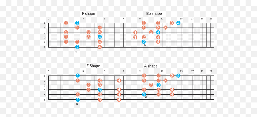 Do Guitarists Memorize Chords Or Notes Generally Iu0027m Taking - Considere O Gráfico Da Função Hx Dado A Seguir Par Emoji,Sweet Emotion On Guitar