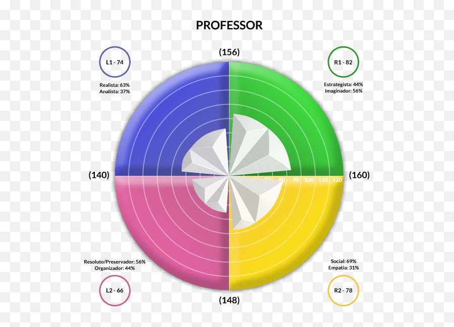 Brain Profile U2013 Being Neurocreative - Vertical Emoji,4 Quadrants Of Emotion