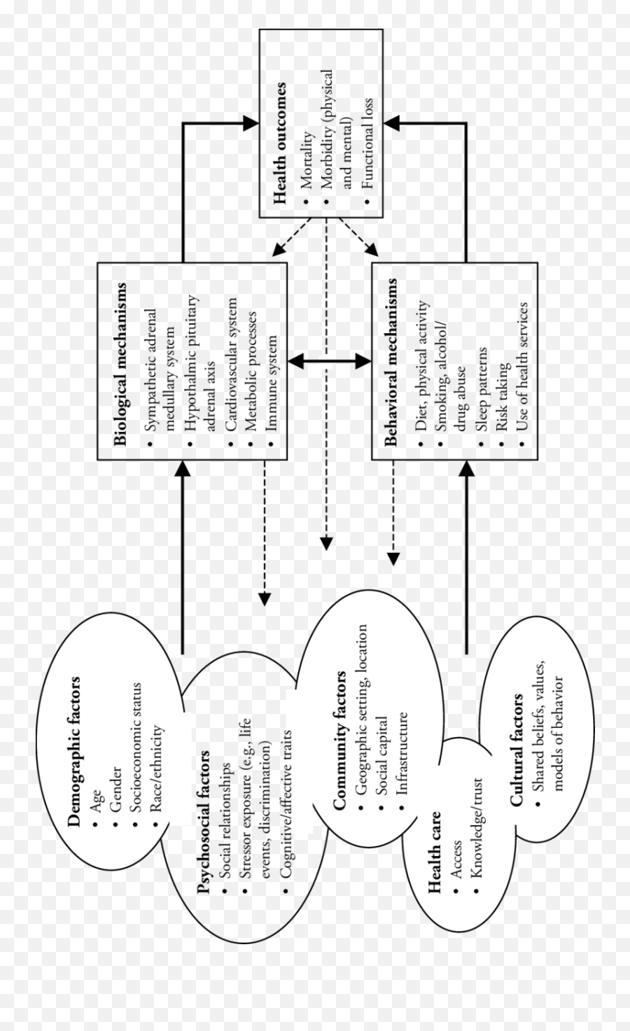 A General Conceptual Model For Incorporating Biological Data - Dot Emoji,Bioligal Elemnts Of Emotion