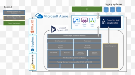 Dynamics 365 Data Model Diagram - Quantum Computing Dynamics 365 Operations Architecture Emoji,Change Emojis On Lg G5 Blob