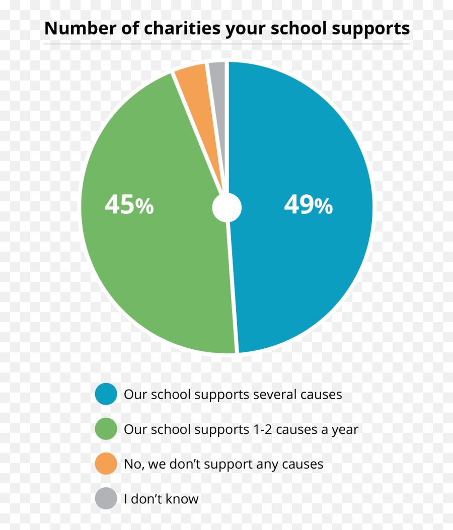 In - School Fundraising And Volunteering How Do Schools Dot Emoji,Money Creates Two Emotions