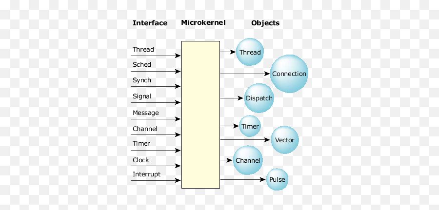 The Blackberry 10 Os Microkernel - Blackberry Native Structure Of The Blackberry 10 Operating System Emoji,Access Emojis On Blackberry 10