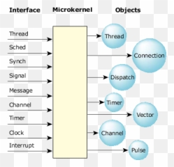 The Blackberry 10 Os Microkernel - Blackberry Native Structure Of The Blackberry 10 Operating System Emoji,Access Emojis On Blackberry 10