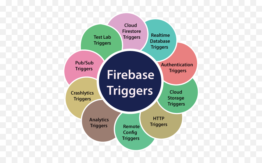 Firebase Triggers - Javatpoint Eggersmann Emoji,Firebase Database Emojis