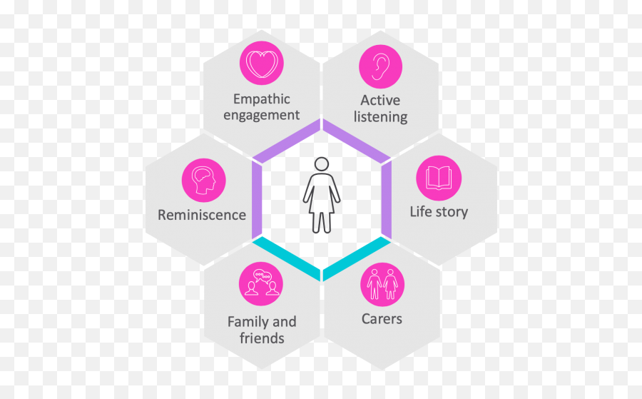 Caring For Carers Archives - Real Communication Works Emoji,5 Stages Of Emotions Funny