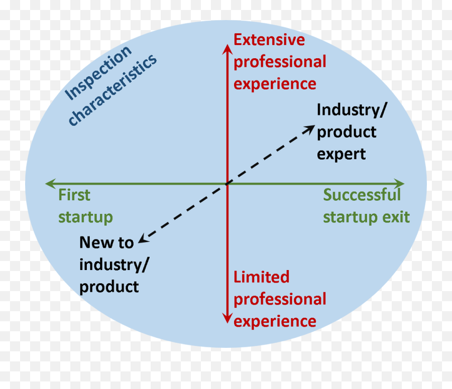 Successful Startup Team Modes - Dot Emoji,Three Dimensional Emotion Space