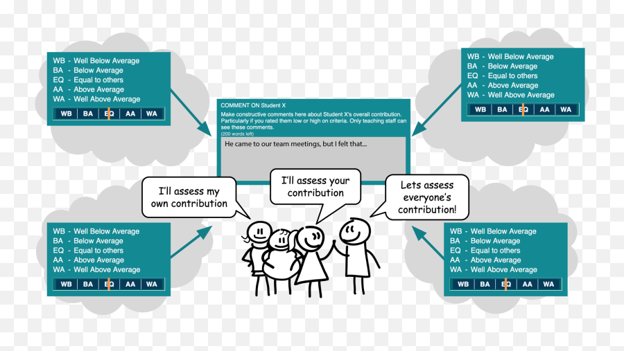 Moderating Group Work - Sharing Emoji,Peer Assessment Rubric With Emojis