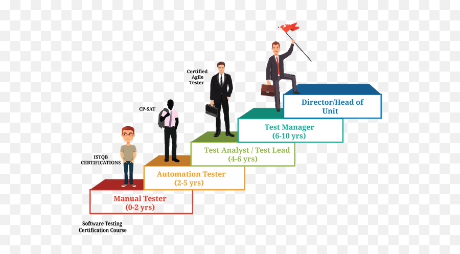 How To Get A Career In Software Testing - Test Management Career Path Emoji,Guess The Emoji Level 35answers