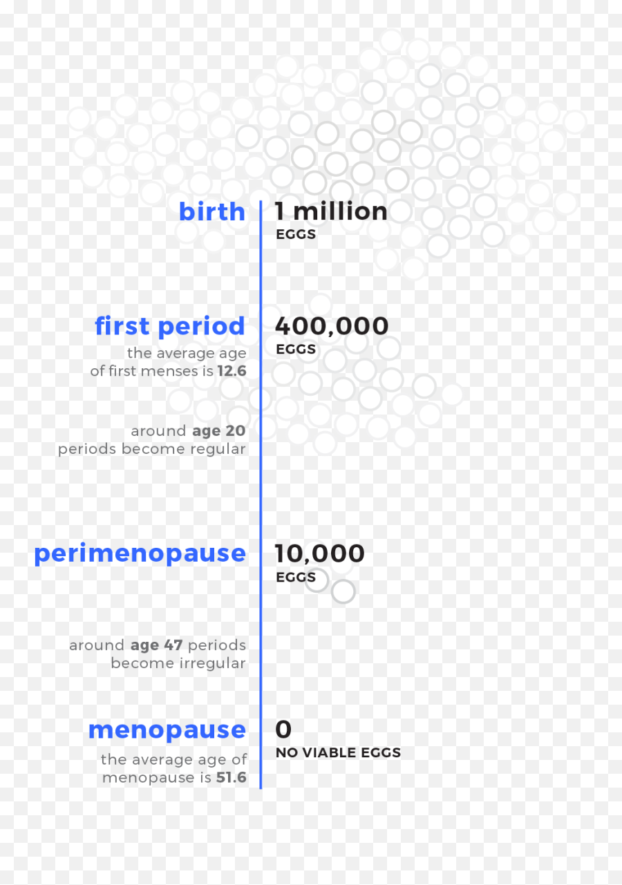 Perimenopause Explained - Language Emoji,Visual Graph Menstrual Cycle And Emotions
