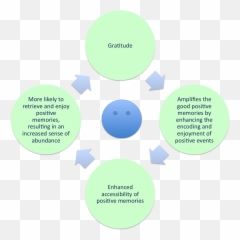 Rx Gratitude Neuwrite San Diego Emoji,Gratitude Emotion
