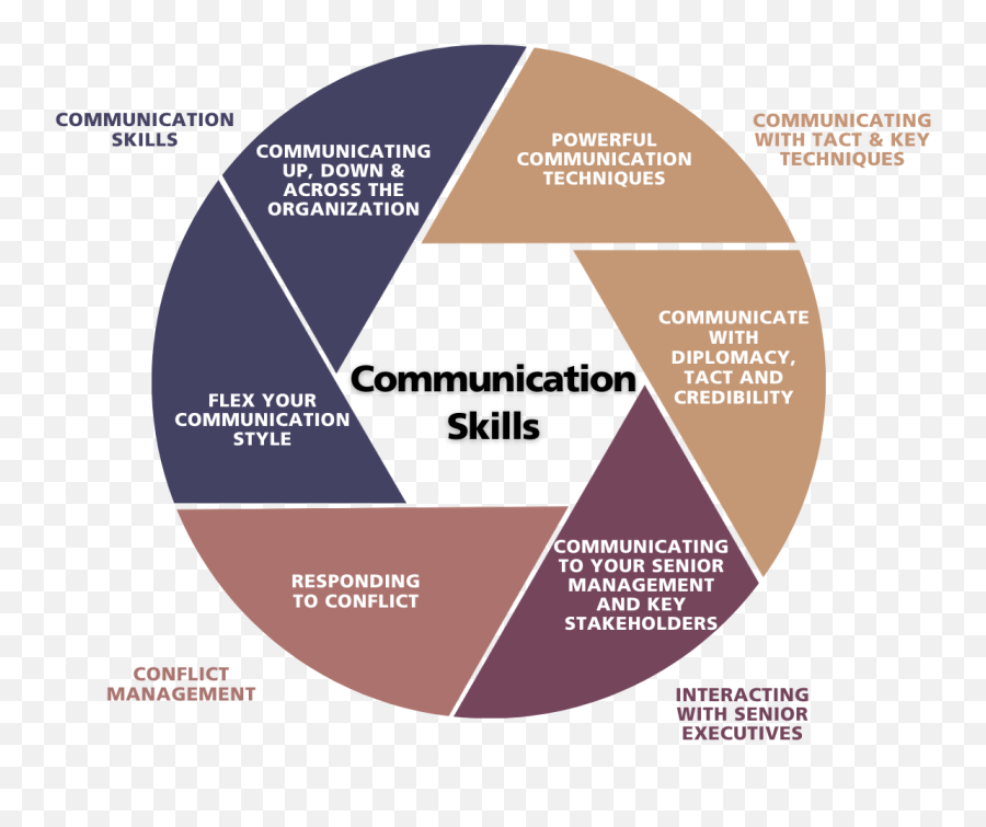 Communication Skills Training Courses Management Centre Emoji,Gambit Of Emotions'