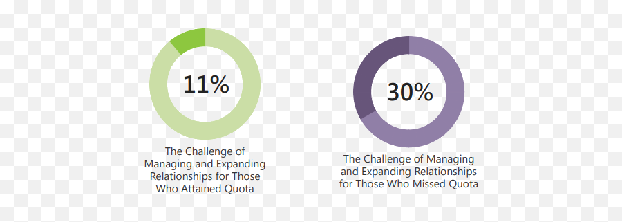 Exploring The Top Sales Challenges In 2020 Richardson - Vertical Emoji,No Emotion Challenge