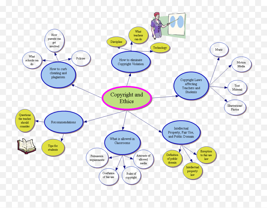 Concept Map For Copyright And Ethics - Education Technology Emoji,Plagiarism Emoticon