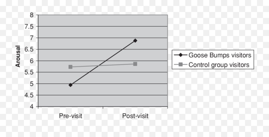 Control Group And Goose Bumps Visitors - Plot Emoji,Feeling And Emotion Snakes For Preschoolers