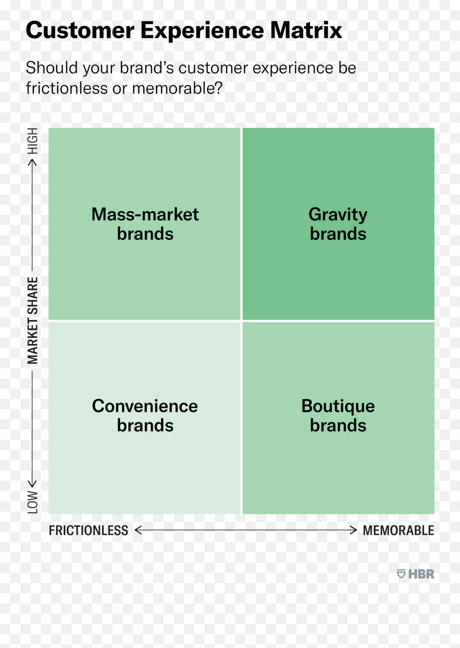 Whatu0027s The Right Customer Experience For Your Brand Emoji,Emotions Matrix