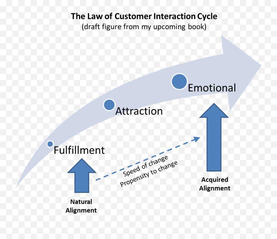 The Principle Of Customer Interaction Cycle - Competing In Emoji,Emotions And Attraction