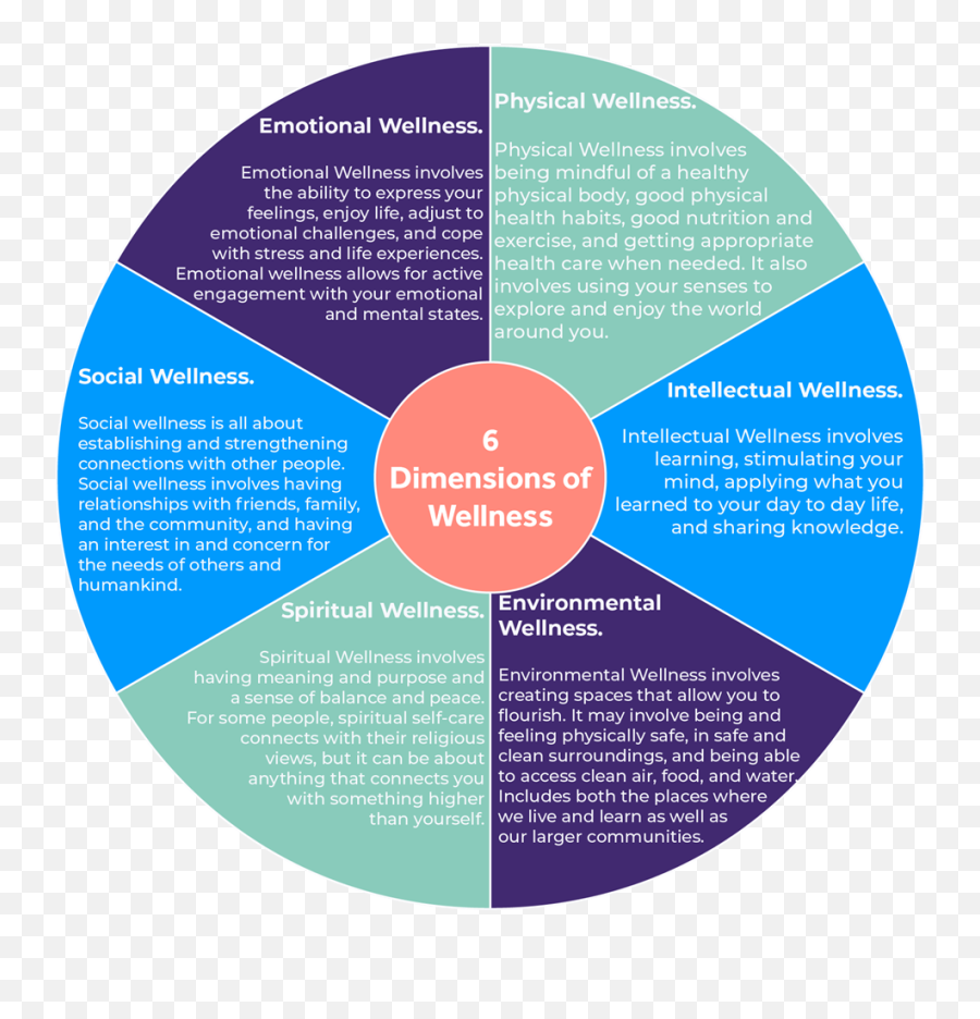 We Can All Thrive Wellness In Your Everyday Life Iq - Dot Emoji,Famous Wheel Of Emotions