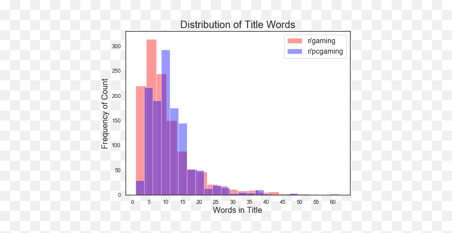 Gaming On Reddit Revisited An Exercise In Nlp And - Statistical Graphics Emoji,Most Rare Steam Emoticon