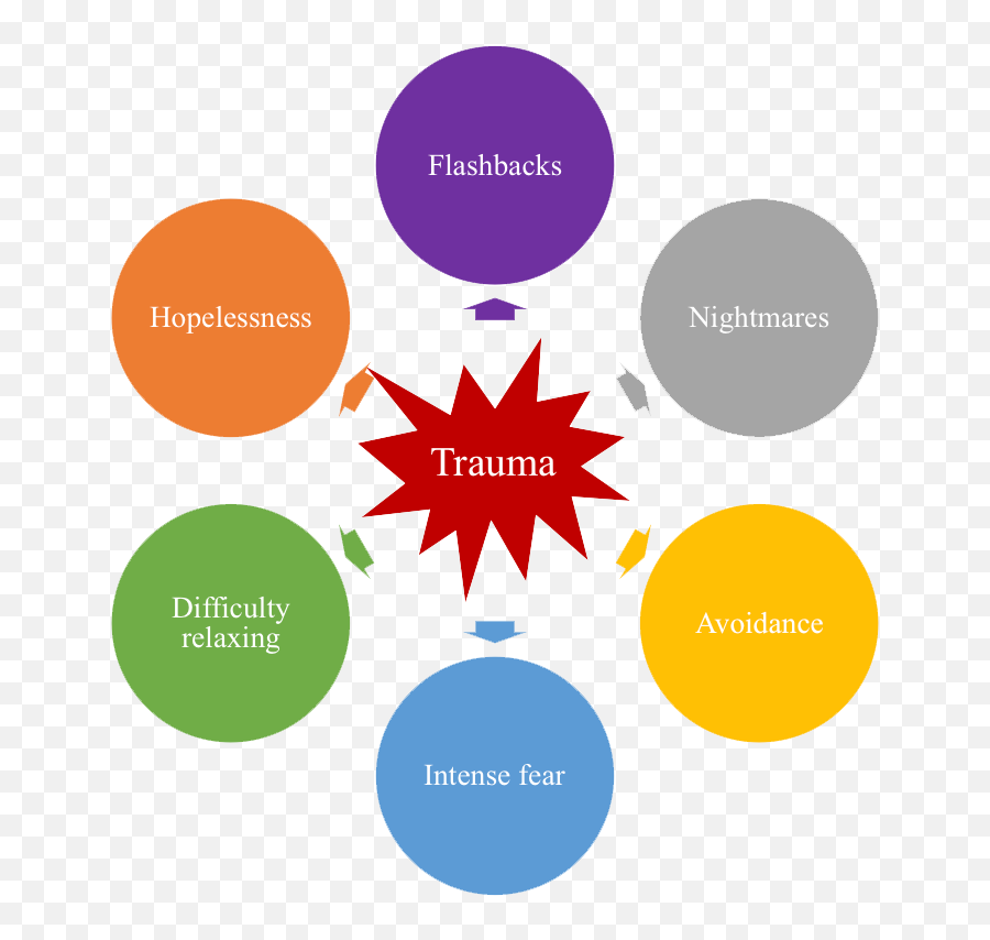 Trauma Therapy For Healing - Trauma Causes Emoji,Frozen Emotions Trauma