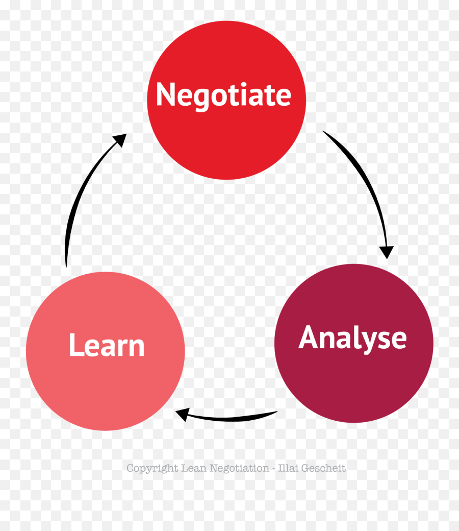 The Lean Negotiation By Illai Gescheit By Illai Gescheit - Dot Emoji,Emotions In Negotiatio