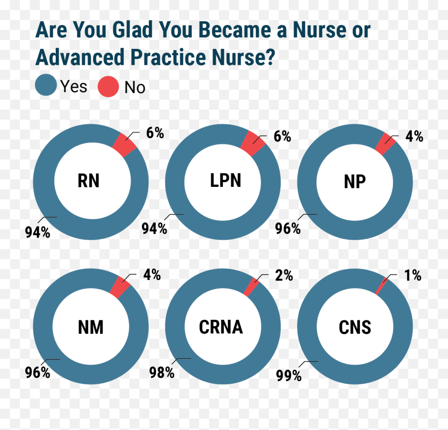 Medscape Nurse Career Satisfaction Report 2019 Emoji,Nurse Acronym Emotion