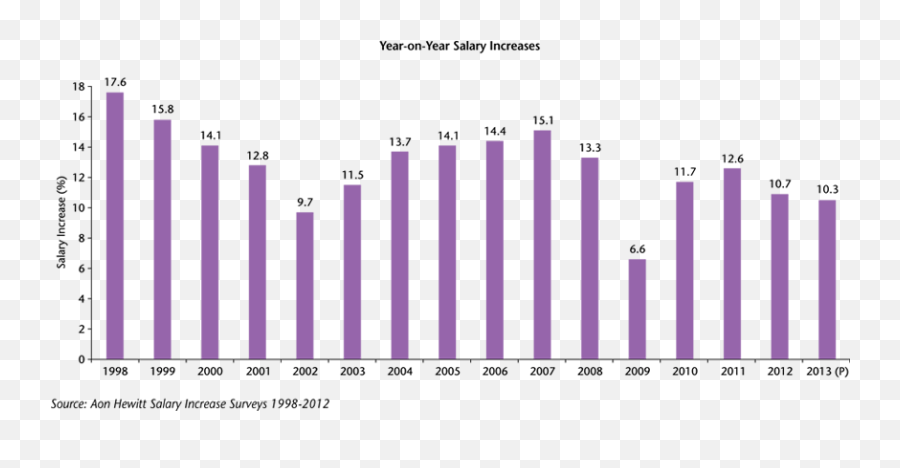 Best Managed Boards Article Salary Increases In India Emoji,Law Of Attraction Emotion Chart