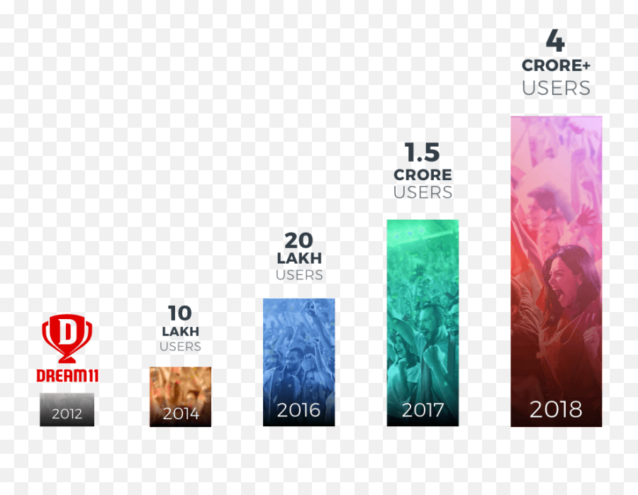 The Success Story Of Dream11 - Inside Duniya Success Dream11 Business Model Emoji,Dkyrim Se Random Emotions