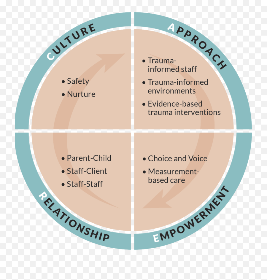 Treatment Model The Center For Great Expectations Emoji,Flow Chart With Images Of How A Baby Emotions Develop