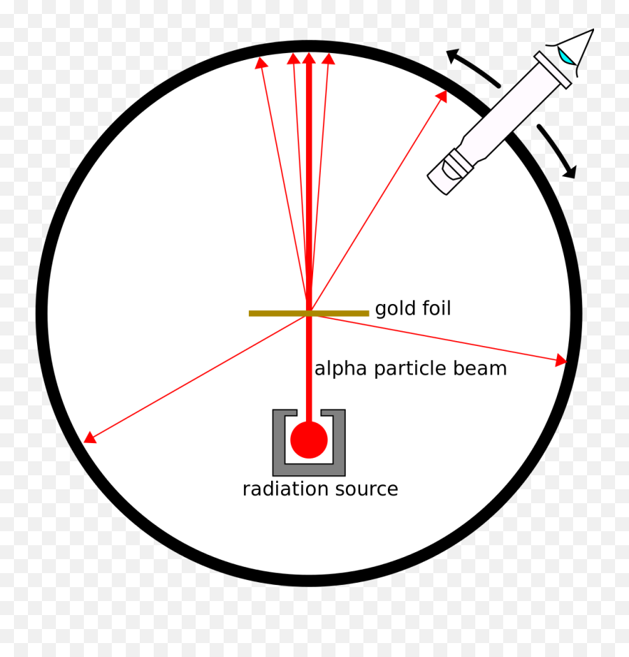 Alpha Particle Scattering And Rutherfordu0027s Nuclear Model Of Emoji,Particle Of Emotion