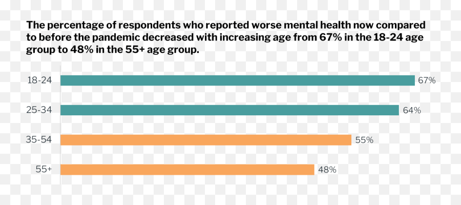 Covid - 19u0027s Mental Health Impacts May Outlast The Pandemic Emoji,Age Group Chart On Emotions