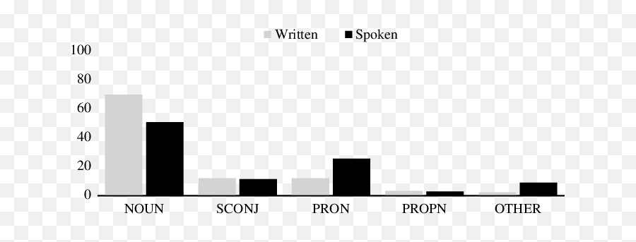 Some Quantitative Aspects Of Written And Spoken French Based - Statistical Graphics Emoji,List Of Emotions In French