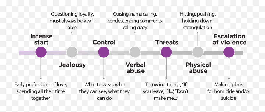 Awareness U2014 Love Conquers Violence - Dot Emoji,Emotion Chart Jellasy