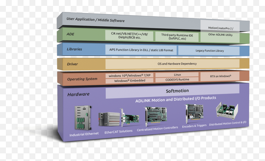 Motion Controllers Machine Automation Adlink - Vertical Emoji,Ps2 Emotion Engine On A Pcie Slot