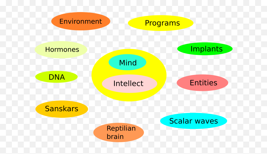 Spirits Removal - Dot Emoji,Raja Yoga Rid Yourself Of Neative Emotions