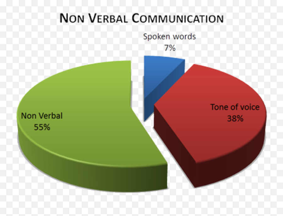 Quotes - Communication Verbal And Nonverbal Emoji,Moonwalking With Einstein Quotes On Emotions