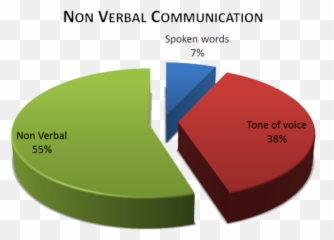 Quotes - Communication Verbal And Nonverbal Emoji,Moonwalking With Einstein Quotes On Emotions