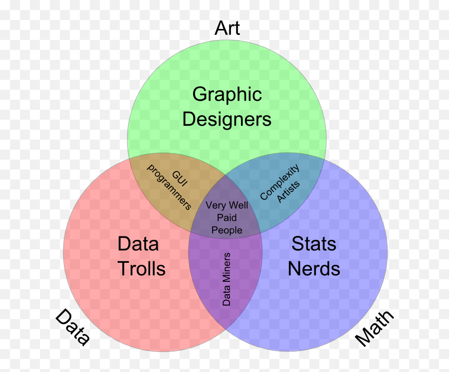 Venn Diagram Of Data Science - Data Science Venn Diagram Actuary Emoji,Funny Emotions Venn Diagram