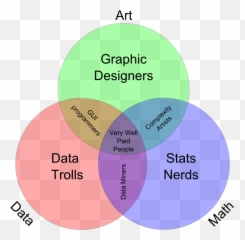 Venn Diagram Of Data Science - Data Science Venn Diagram Actuary Emoji,Funny Emotions Venn Diagram