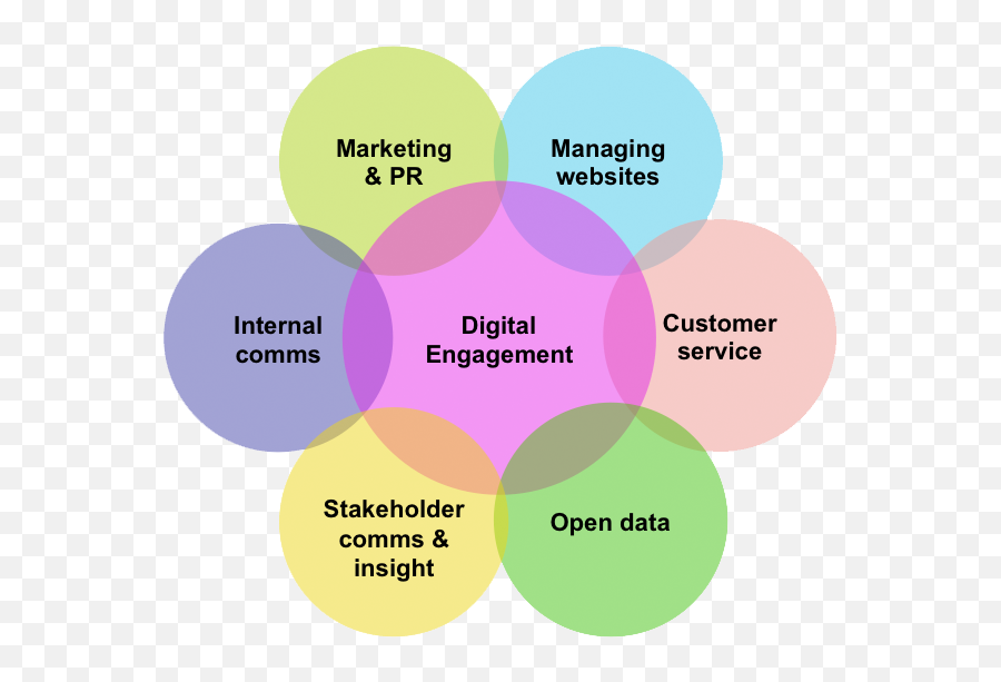 Web internal. Социальный маркетинг.  Customer service and Engagement. Маркетинг ярко красный. Market manage.