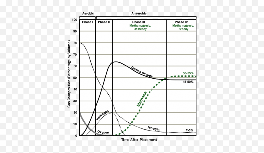 Covid - 19 Creates Food Waste Mountains That Harm The Landfill Methane Graph Emoji,Dont Go Wasting Your Emotions