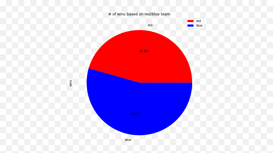 League Of Legends Data Analysis When Is The Game Really - London Underground Emoji,League Character In Game Emotion