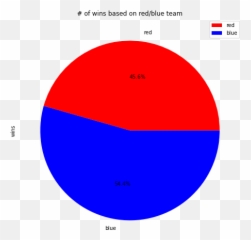 League Of Legends Data Analysis When Is The Game Really - London Underground Emoji,League Character In Game Emotion