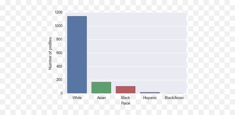 Quick Data Analysis On Tinder In A Previous Article I Did - Statistical Graphics Emoji,Emojis On Tinder Computer