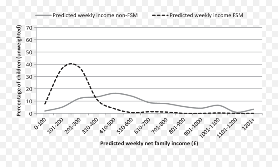 Predicted Weekly Net Income - Plot Emoji,Emily Wickersham Emotion