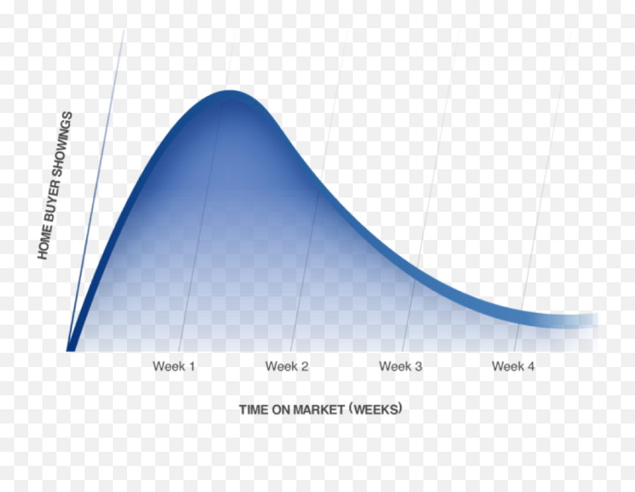 Marketing Your Home Selling A Home In Kanab Ut - Plot Emoji,Showings Emotions And Feelings Chart