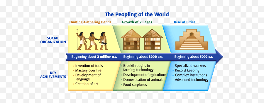 Unit 1 Neolithic Revolution U0026 River Valley Civilizations - Neolithic Civilization Emoji,What Are Emojis From The Year 3000 Bc Called