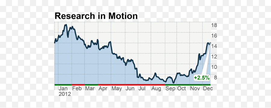 Blackberry Maker Research In Motionu0027s Sales Tumble 47 - Plot Emoji,Access Emojis On Blackberry 10