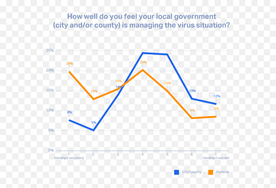 Public Attitudes Behaviors And Reactions Across The Us To - Statistical Graphics Emoji,Responding To Strong Emotions Chart High Tech High